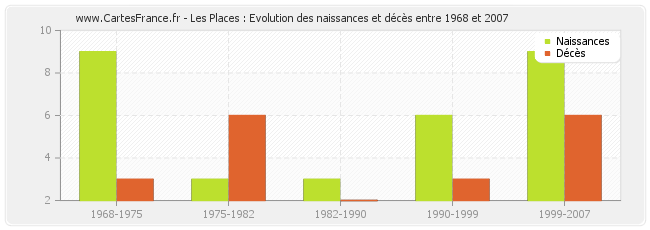 Les Places : Evolution des naissances et décès entre 1968 et 2007